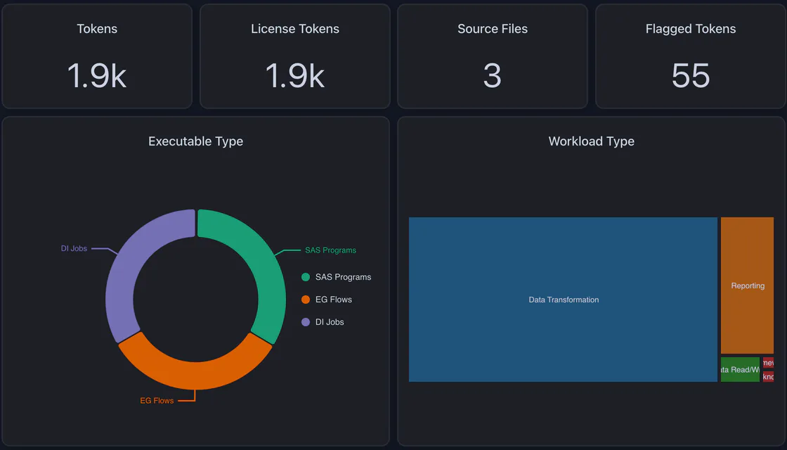 Alchemist trial dashboard for a sample SAS estate: token count, source files, executable types (SAS programs, EG flows, DI jobs) and workload types